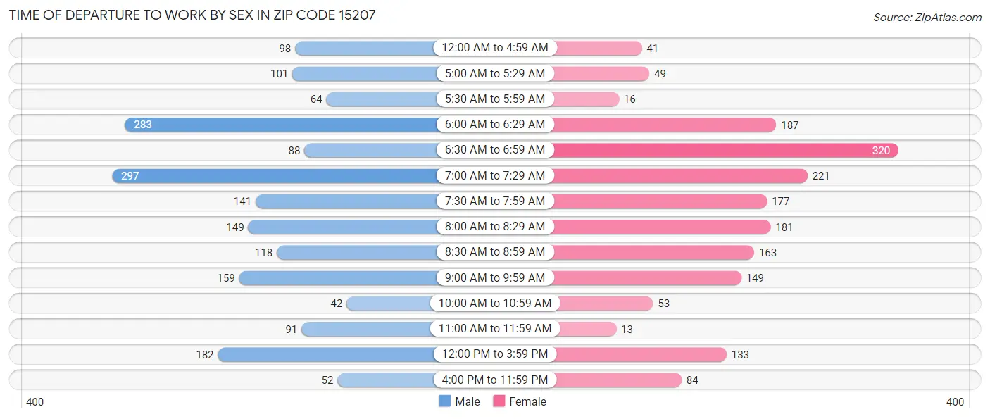 Time of Departure to Work by Sex in Zip Code 15207