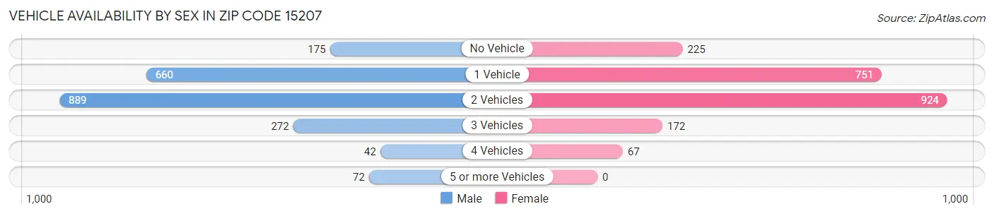 Vehicle Availability by Sex in Zip Code 15207