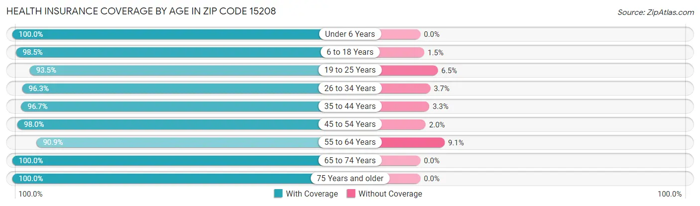 Health Insurance Coverage by Age in Zip Code 15208