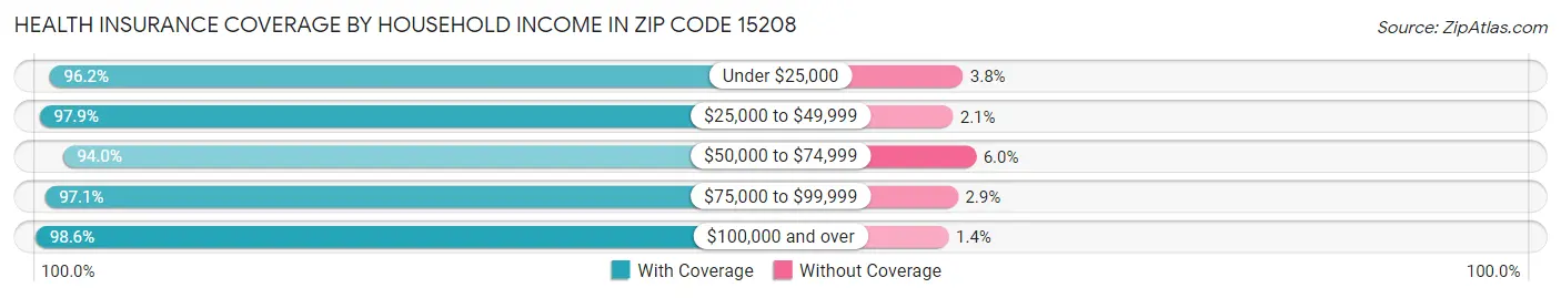Health Insurance Coverage by Household Income in Zip Code 15208