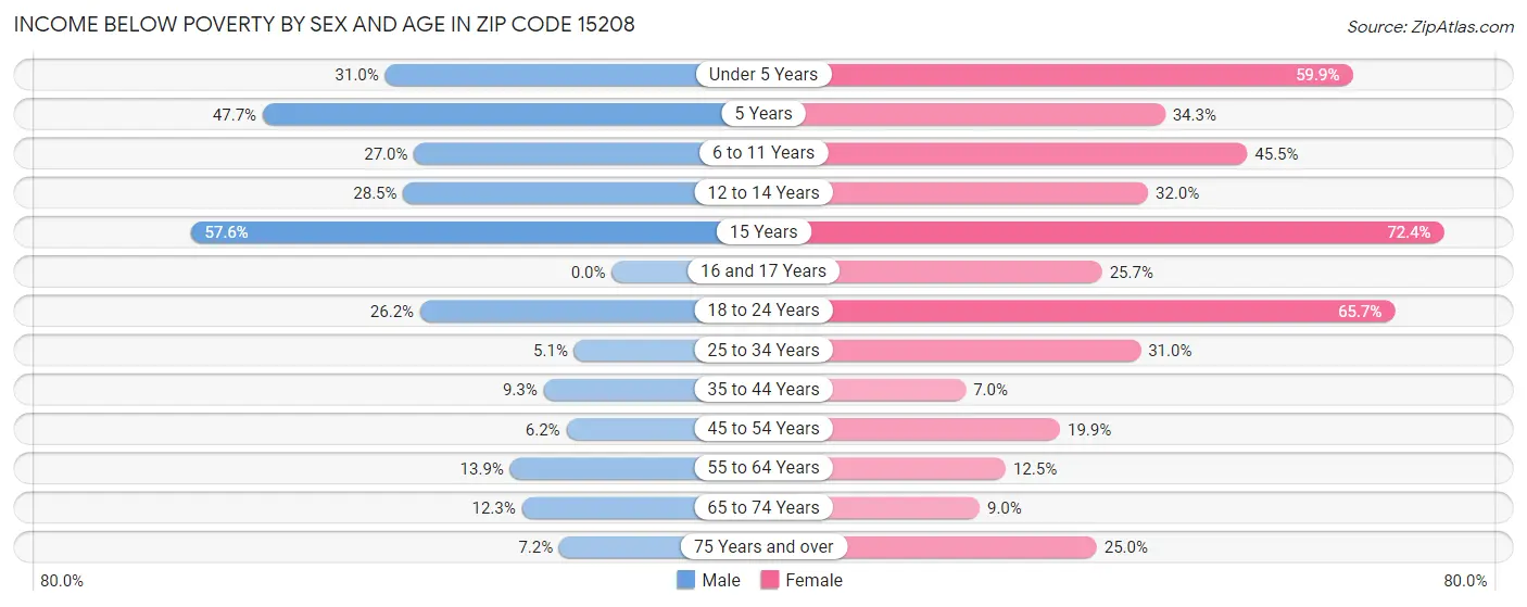 Income Below Poverty by Sex and Age in Zip Code 15208