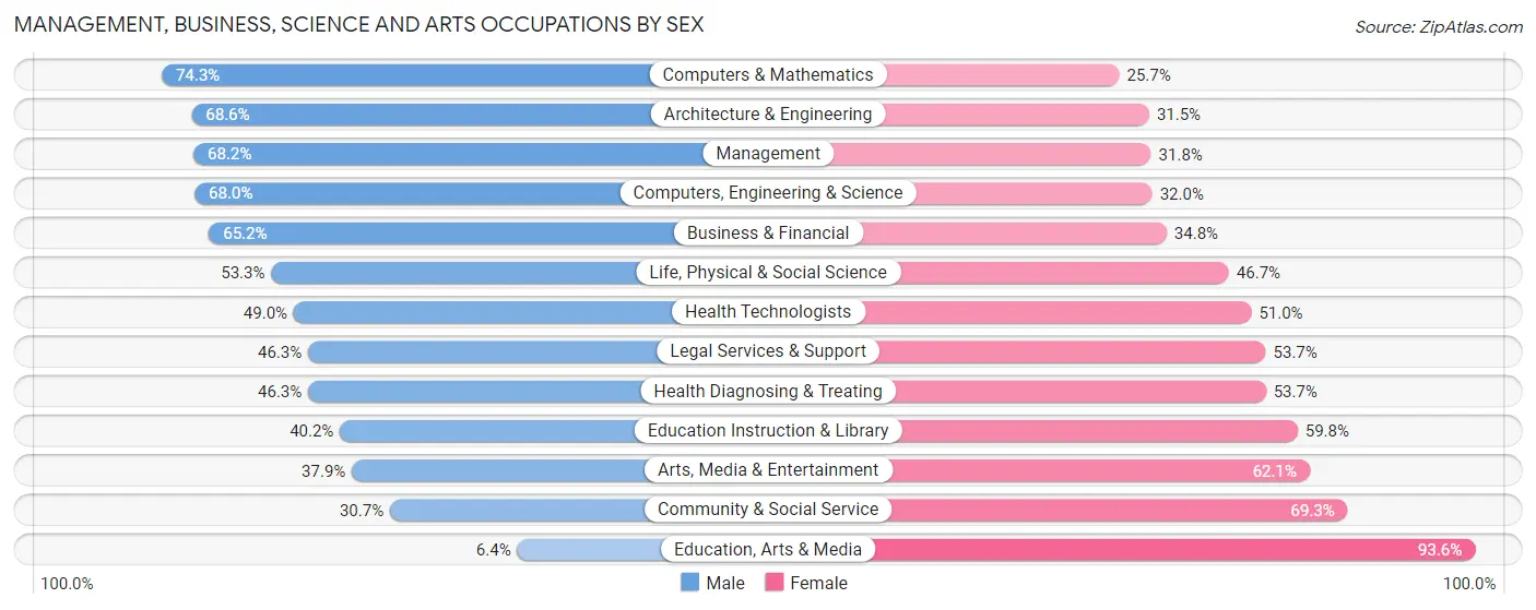 Management, Business, Science and Arts Occupations by Sex in Zip Code 15208