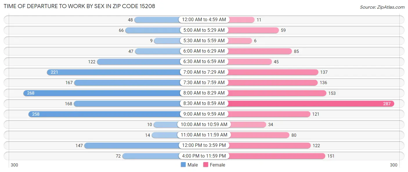 Time of Departure to Work by Sex in Zip Code 15208