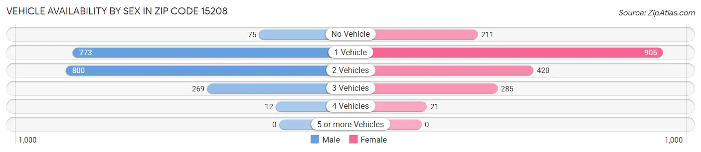 Vehicle Availability by Sex in Zip Code 15208