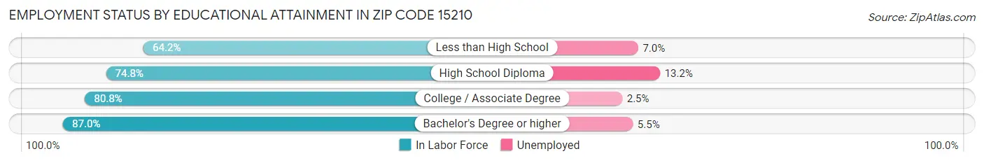 Employment Status by Educational Attainment in Zip Code 15210