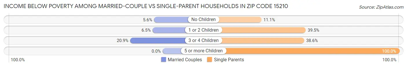 Income Below Poverty Among Married-Couple vs Single-Parent Households in Zip Code 15210