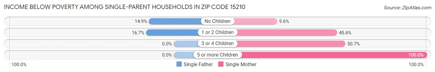 Income Below Poverty Among Single-Parent Households in Zip Code 15210
