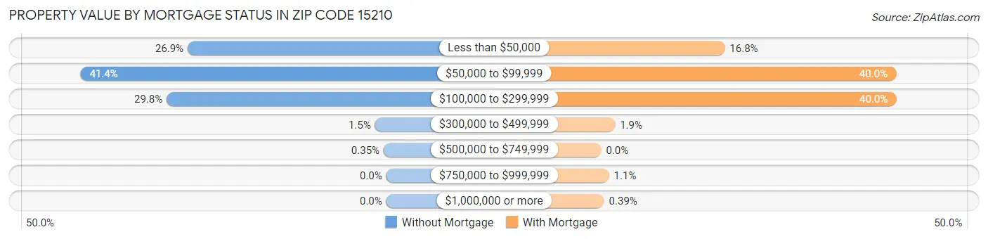Property Value by Mortgage Status in Zip Code 15210