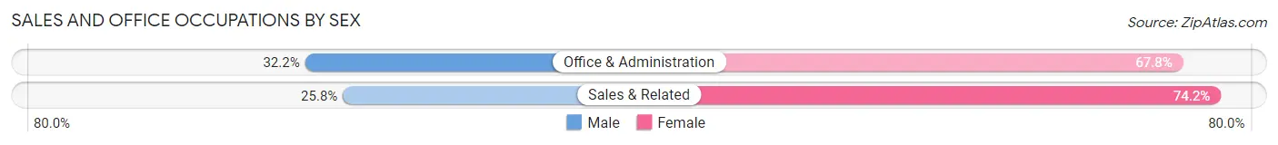 Sales and Office Occupations by Sex in Zip Code 15210