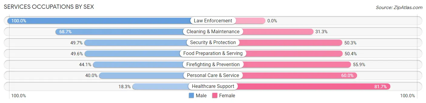 Services Occupations by Sex in Zip Code 15210