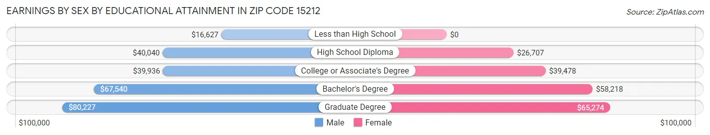 Earnings by Sex by Educational Attainment in Zip Code 15212