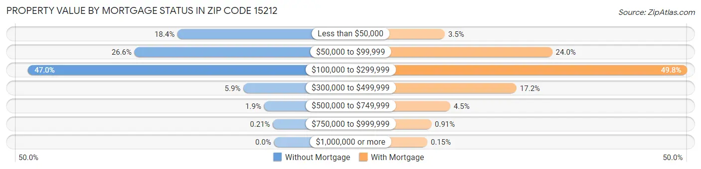 Property Value by Mortgage Status in Zip Code 15212