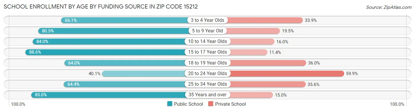 School Enrollment by Age by Funding Source in Zip Code 15212