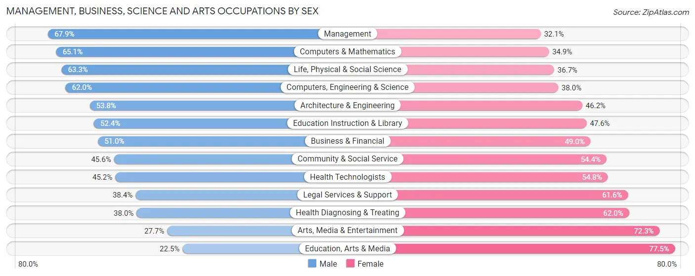 Management, Business, Science and Arts Occupations by Sex in Zip Code 15213