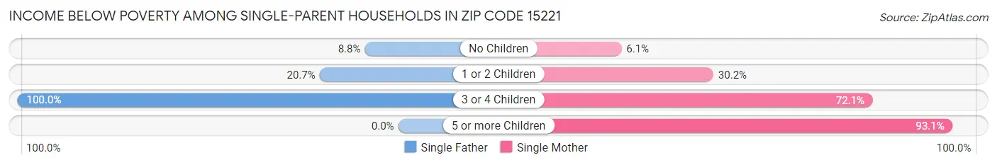 Income Below Poverty Among Single-Parent Households in Zip Code 15221