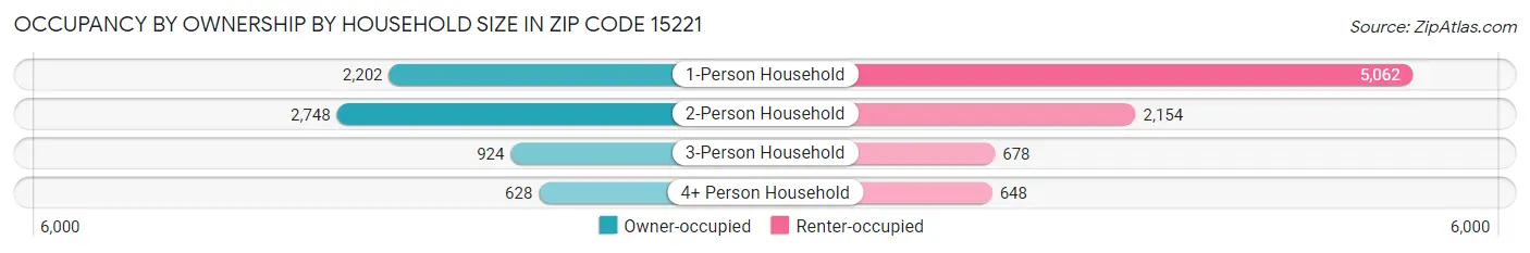 Occupancy by Ownership by Household Size in Zip Code 15221