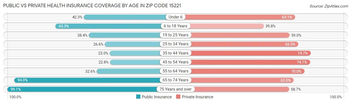 Public vs Private Health Insurance Coverage by Age in Zip Code 15221
