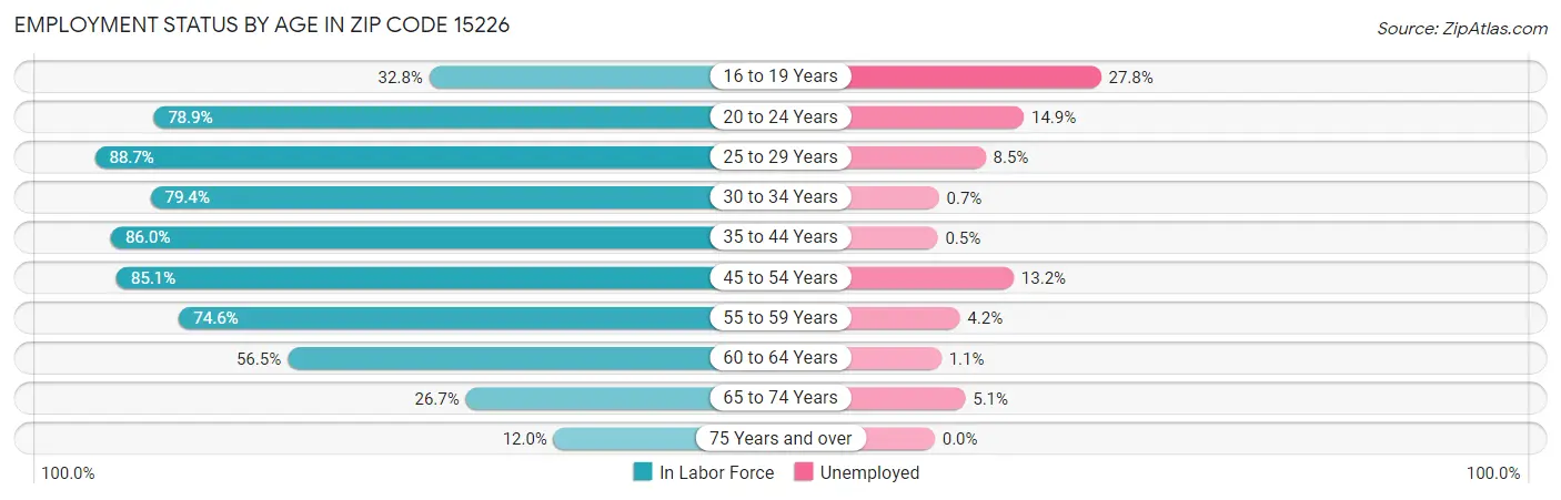 Employment Status by Age in Zip Code 15226