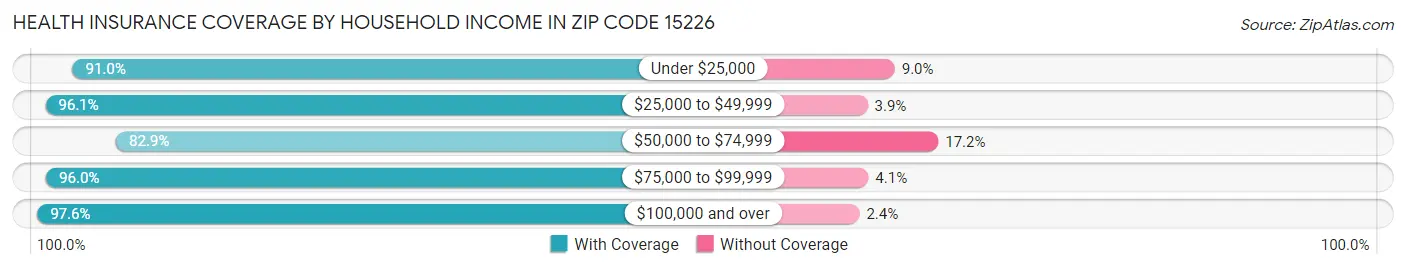 Health Insurance Coverage by Household Income in Zip Code 15226