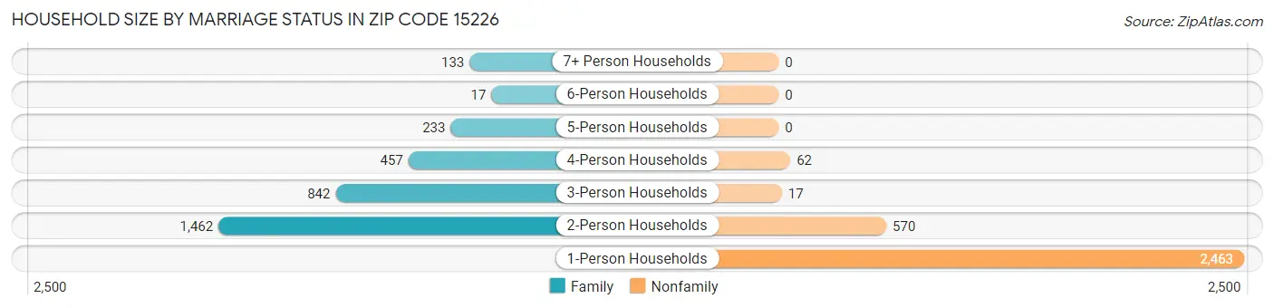 Household Size by Marriage Status in Zip Code 15226