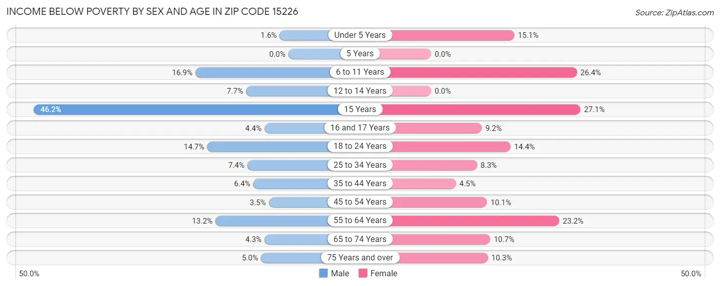 Income Below Poverty by Sex and Age in Zip Code 15226
