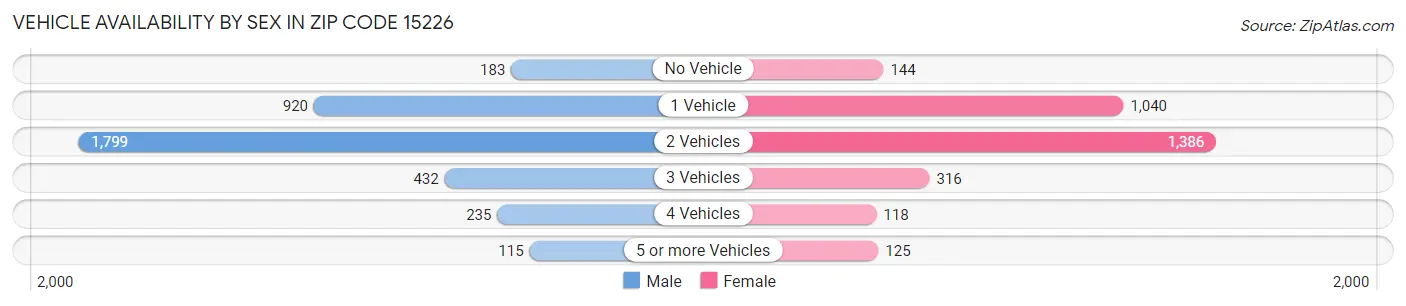 Vehicle Availability by Sex in Zip Code 15226