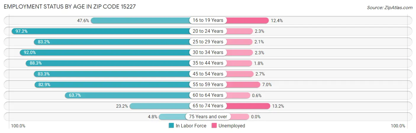 Employment Status by Age in Zip Code 15227