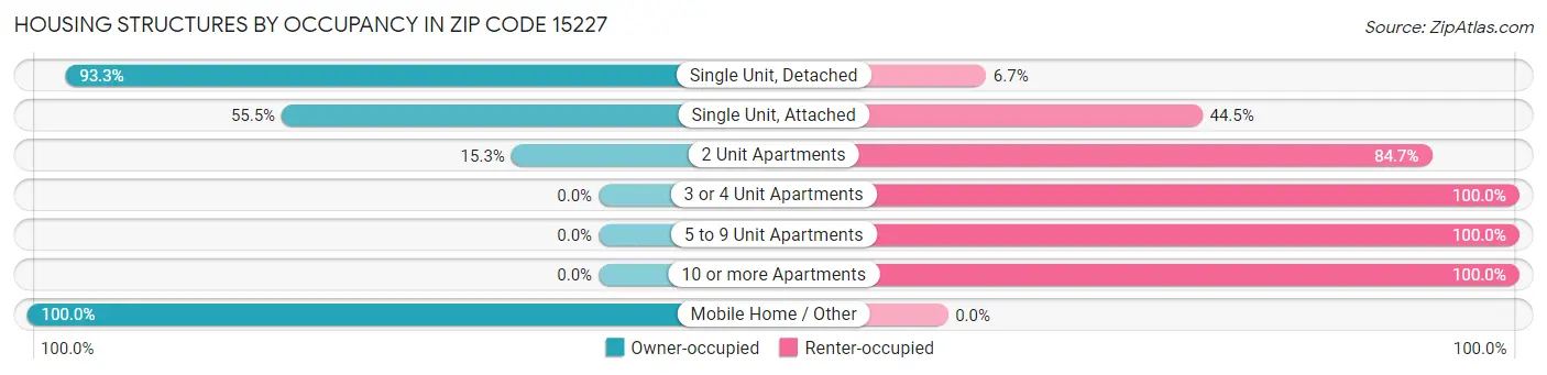 Housing Structures by Occupancy in Zip Code 15227