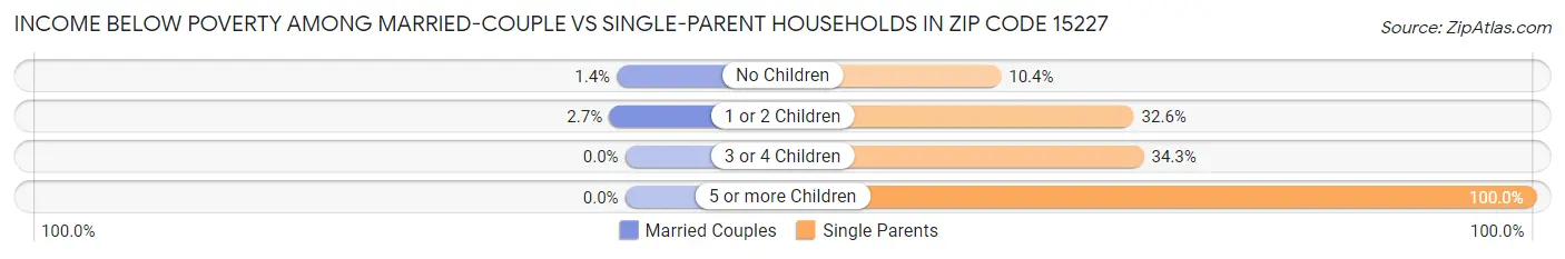 Income Below Poverty Among Married-Couple vs Single-Parent Households in Zip Code 15227