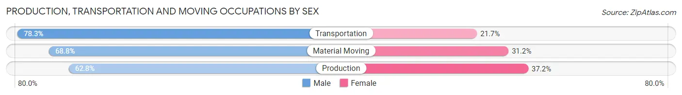 Production, Transportation and Moving Occupations by Sex in Zip Code 15227