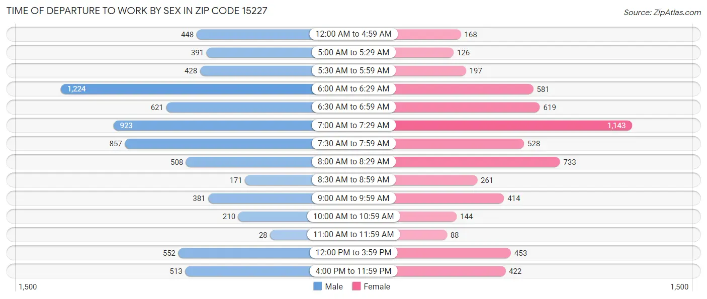 Time of Departure to Work by Sex in Zip Code 15227
