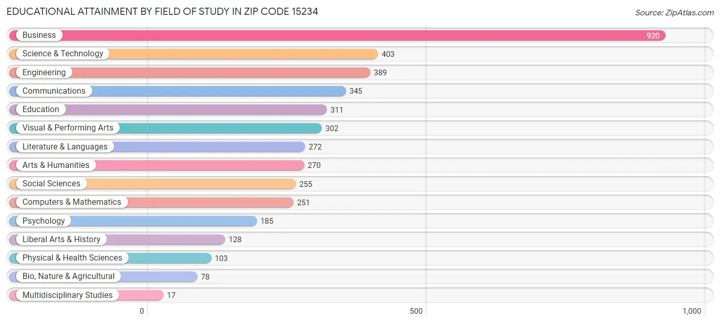 Educational Attainment by Field of Study in Zip Code 15234