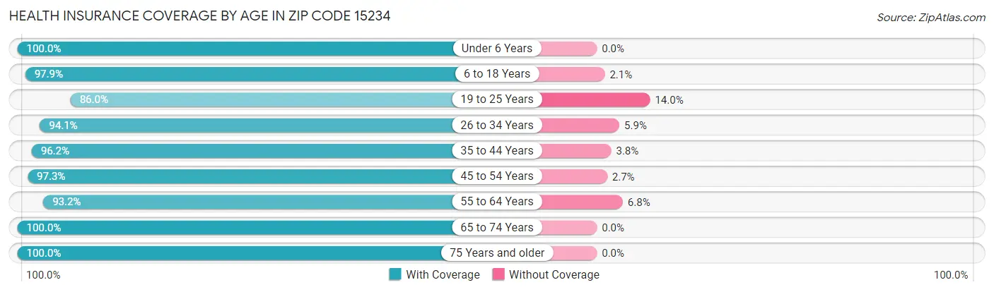 Health Insurance Coverage by Age in Zip Code 15234