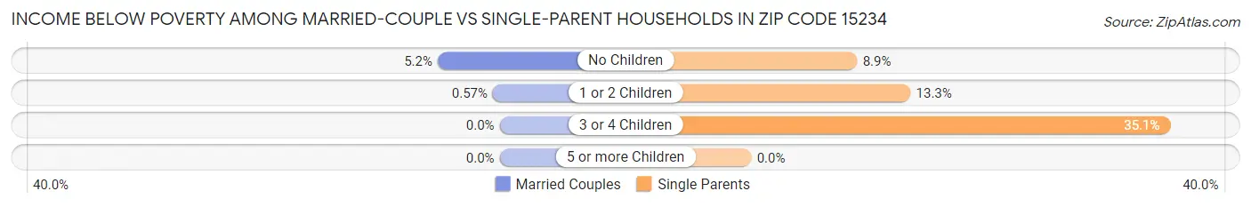 Income Below Poverty Among Married-Couple vs Single-Parent Households in Zip Code 15234