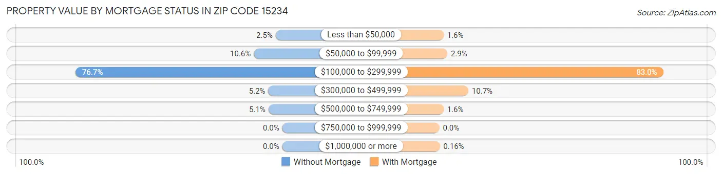 Property Value by Mortgage Status in Zip Code 15234