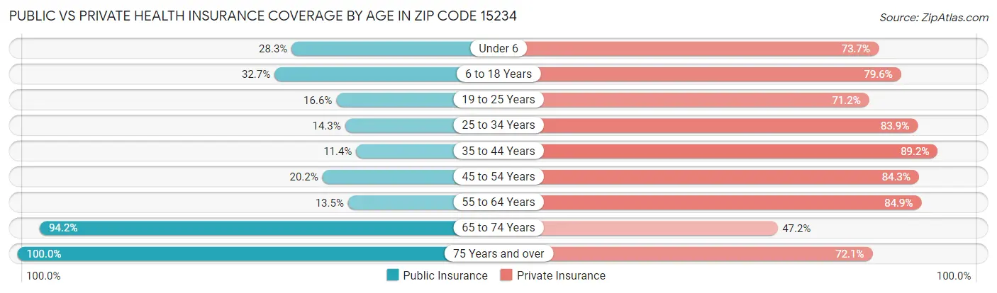 Public vs Private Health Insurance Coverage by Age in Zip Code 15234