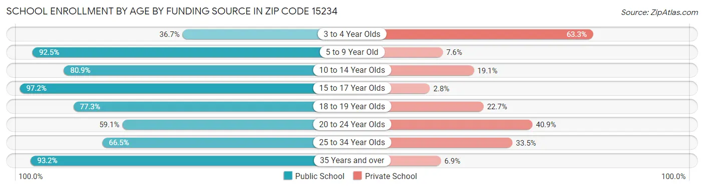 School Enrollment by Age by Funding Source in Zip Code 15234