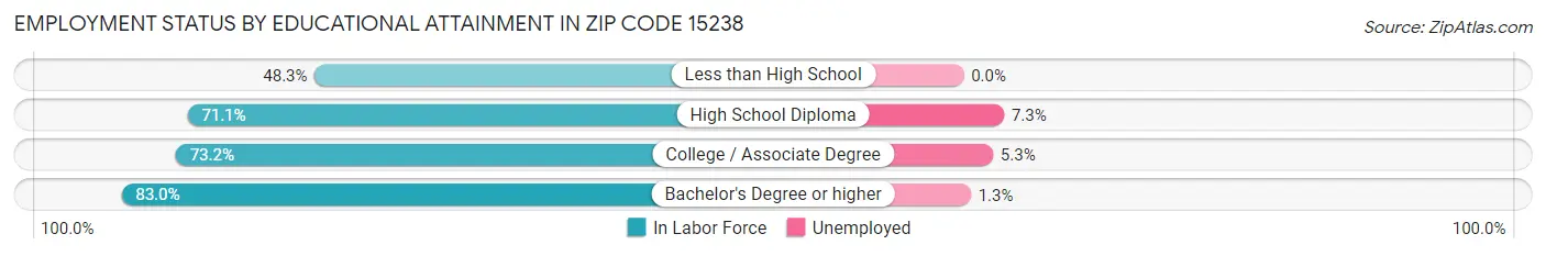 Employment Status by Educational Attainment in Zip Code 15238