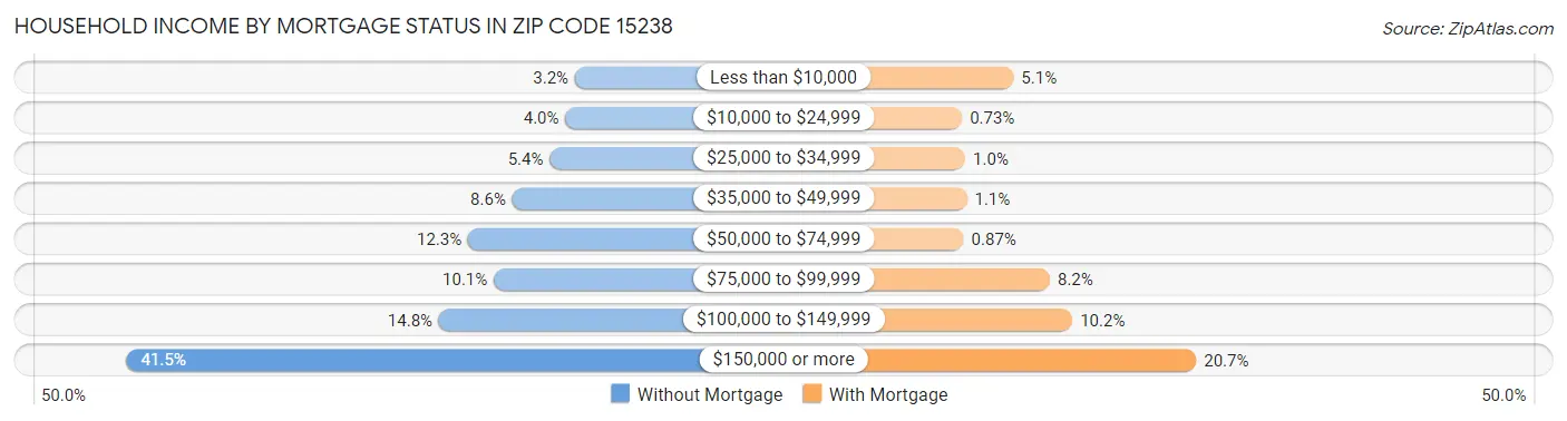 Household Income by Mortgage Status in Zip Code 15238