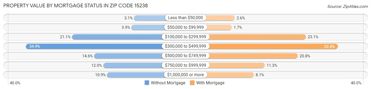 Property Value by Mortgage Status in Zip Code 15238