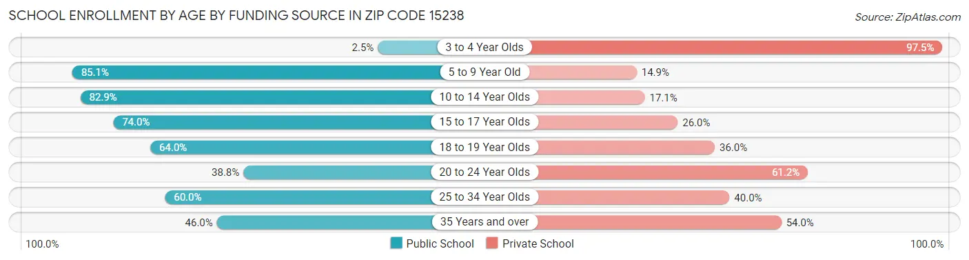 School Enrollment by Age by Funding Source in Zip Code 15238
