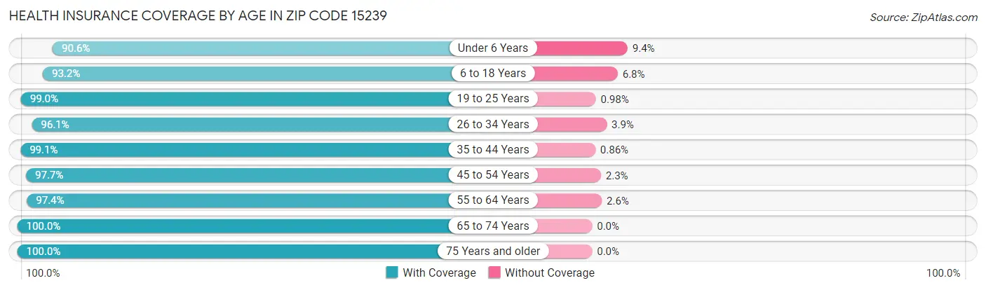 Health Insurance Coverage by Age in Zip Code 15239
