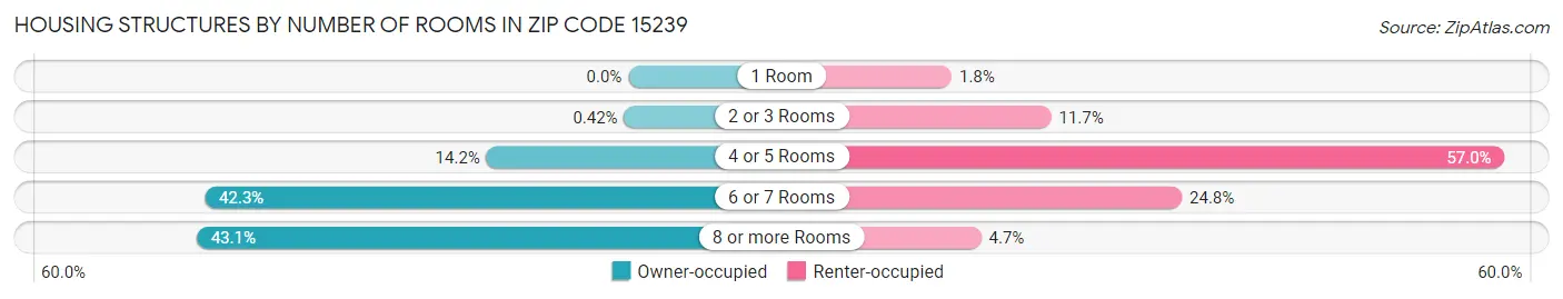 Housing Structures by Number of Rooms in Zip Code 15239