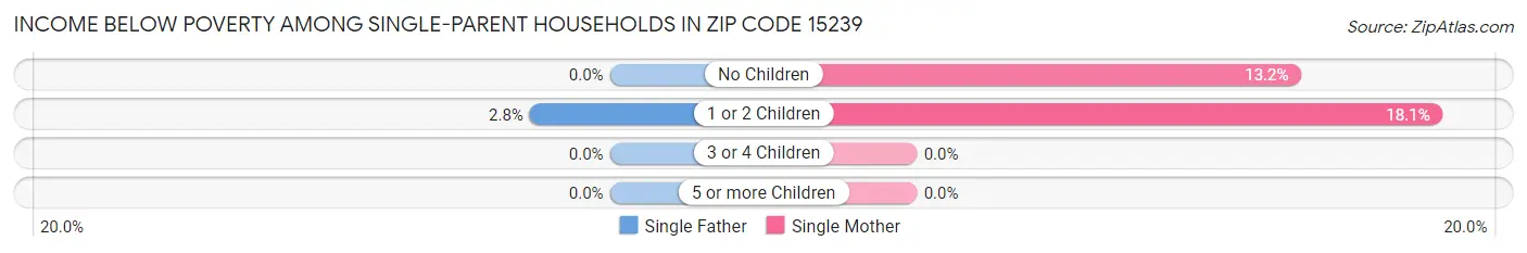 Income Below Poverty Among Single-Parent Households in Zip Code 15239