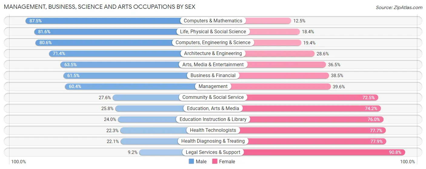 Management, Business, Science and Arts Occupations by Sex in Zip Code 15239