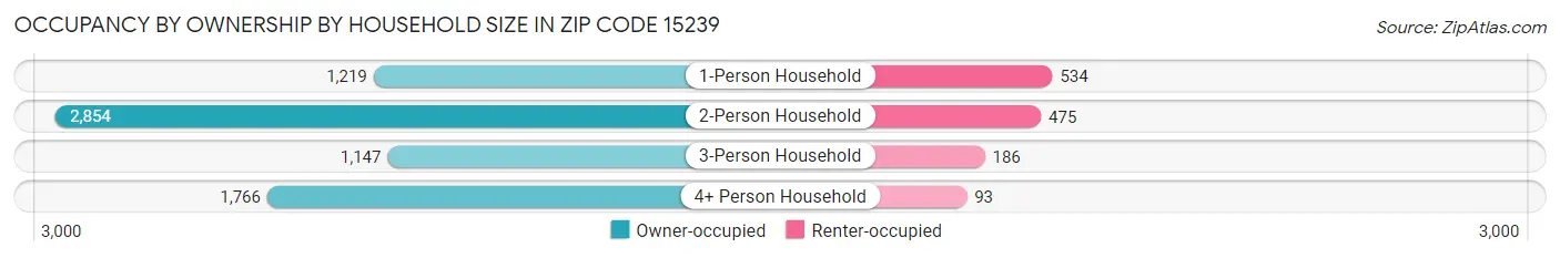 Occupancy by Ownership by Household Size in Zip Code 15239