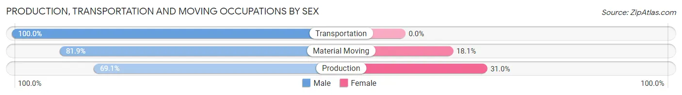 Production, Transportation and Moving Occupations by Sex in Zip Code 15239