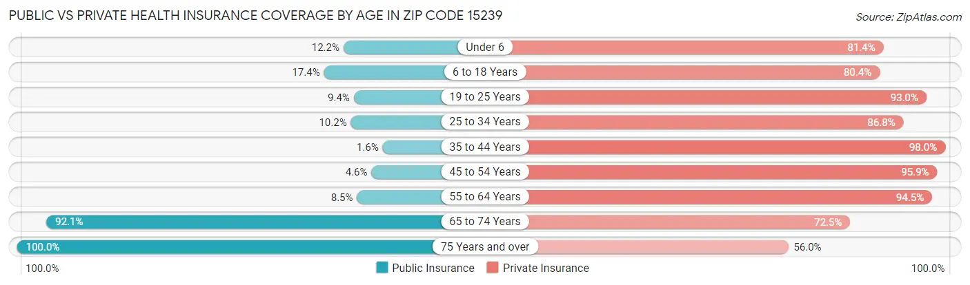 Public vs Private Health Insurance Coverage by Age in Zip Code 15239