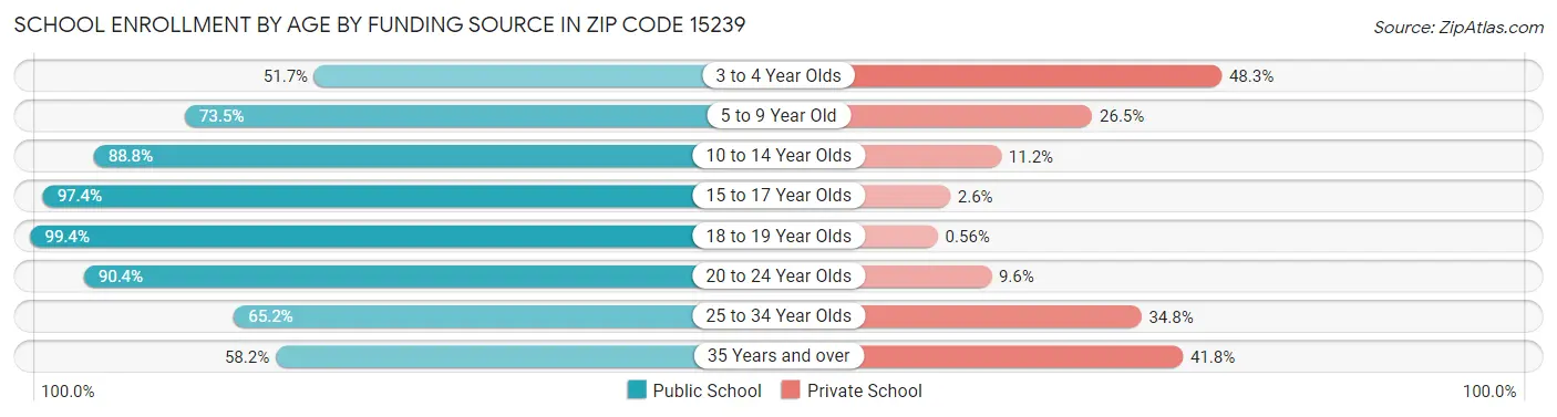 School Enrollment by Age by Funding Source in Zip Code 15239