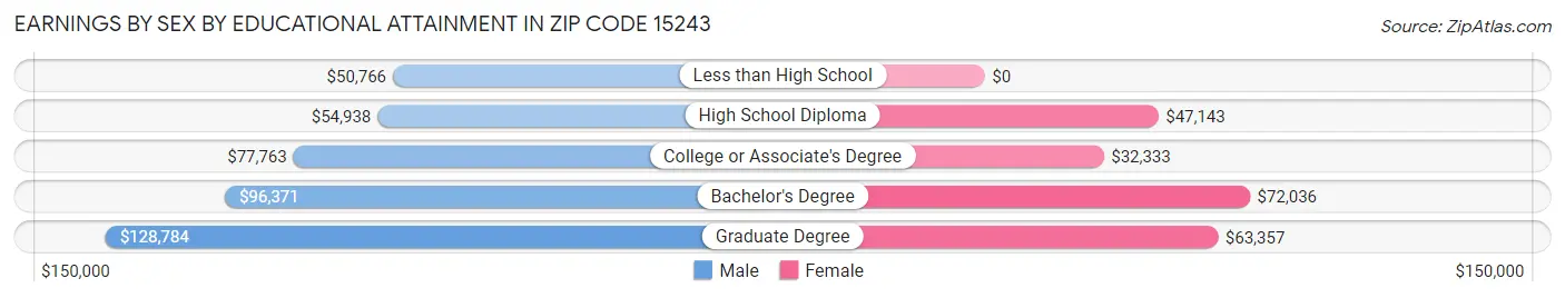 Earnings by Sex by Educational Attainment in Zip Code 15243
